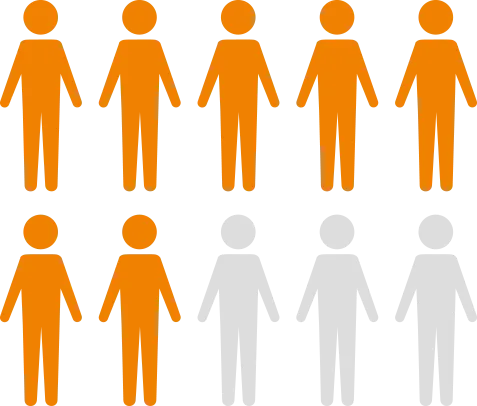 日本人口の約70％