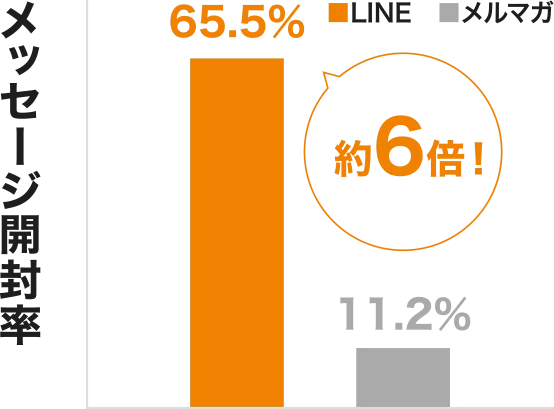メッセージ開封率が約6倍